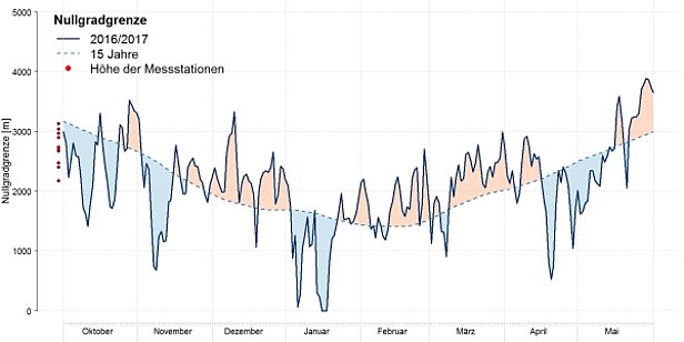Abb. 3: Übersicht über den Verlauf der Nullgradgrenze im Winter 2016/2017 (dunkelblaue Linie). Zum Vergleich ist die Nullgradgrenze während der vorhergehenden 15 Jahre gezeigt (hellblaue, gestrichelte Linie, Median). Die Lage der Nullgradgrenze wurde aus den Temperatur-Tagesmittelwerten von 11 automatischen Stationen von SLF und MeteoSchweiz unter Annahme eines Temperaturgradienten von 0.6 °C / 100 m berechnet. Die roten Punkte links markieren die Höhenlage der für die Berechnung verwendeten 11 Stationen. Die rot eingefärbten Flächen illustrieren wärmere Phasen als im Durchschnitt der letzten 15 Jahre und die blauen Flächen dementsprechend kältere Phasen (Grafik gross).