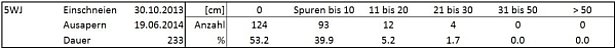Tab. 3: Statistik zur Station Weissfluhjoch  5WJ, Davos, GR, 2540 m, (n=81 Winter) mit der Dauer der permanenten Schneebedeckung [Tage] und der Anzahl Neuschneemessungen [cm] in Klassen [cm].