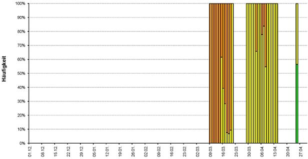 Abb. 30: Verteilung der Gefahrenstufen pro Tag für den Winter 2013/14. Die obere Grafik zeigt die Haupteinschätzung. In der unteren Grafik ist die Nassschneelawinengefahr im Tagesverlauf (Nachmittagssituation bei Nassschneelawinengefahr) bei Herausgabe von zwei Gefahrenkarten dargestellt. Die Prozentangaben bedeuten exakt „Prozent der Teilgebiete“, was näherungsweise den Prozent der Fläche der Schweizer Alpen entspricht. In der Grafik wurde die Periode vom 01.12.2013 bis am 30.04.2014 berücksichtigt, währenddessen das Lawinenbulletin mit Gefahrenkarte täglich herausgegeben wurde. Dargestellt ist die Prognose im Lawinenbulletin, Ausgabe 17 Uhr. Diese Daten werden auch für die Statistiken in Abbildung 31 und 32 verwendet.