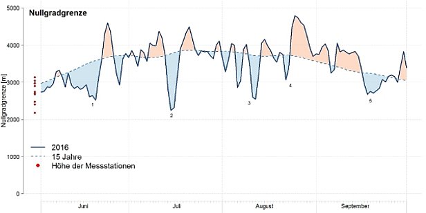 Abb. 37: Übersicht über den Verlauf der Nullgradgrenze vom 01.06. bis zum 30.09.2016 (blaue Linie). Zum Vergleich ist die Nullgradgrenze während der vorhergehenden 15 Jahre gezeigt (gestrichelte blaue Linie, Median). Blau-schattiert sind Phasen mit unterdurchschnittlicher Nullgradgrenze und rot-schattiert sind Phasen mit überdurchschnittlicher Nullgradgrenze. Die Lage der Nullgradgrenze wurde aus den Temperatur-Tagesmittelwerten von 11 automatischen Stationen von SLF und MeteoSchweiz unter Annahme eines Temperaturgradienten von 0.6 °C / 100 m berechnet (Details finden Sie hier). Die roten Punkte markieren die Höhenlage dieser 11 Stationen. In Hitzeperioden wird die Nullgradgrenze aus dem Höhenbereich von 2200 m bis 3200 m (wo die Stationen stehen) bis gegen 5000 m extrapoliert. Die Lage der Nullgradgrenze wird dabei in der Regel etwas überschätzt. Der hohe Wert (4895 m) vom 25.08.2016 wurde jedoch durch die Messung der Radiosonde von MeteoSchweiz über Payerne bestätigt. Die Ziffern unter der Kurve beziehen sich auf die nachfolgend beschriebenen Perioden.