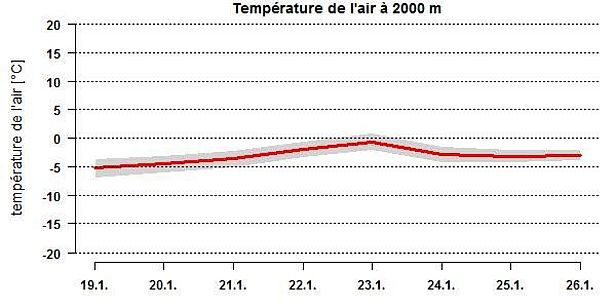 Figure 2: La température à 2000 m était généralement inférieure à 0 °C. L’isotherme zéro degré est montée lentement pour se situer aux alentours de 2000 m le 23 janvier avant de redescendre quelque peu par la suite.