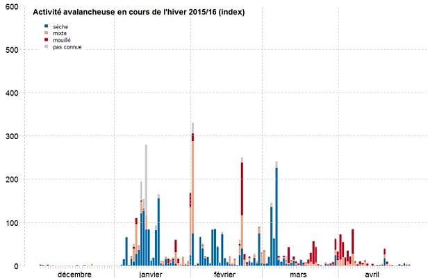 Figure 6: Activité avalancheuse au cours de l’hiver 2015/16 dans les Alpes suisses et dans le Jura, exprimée par un indice sans dimension. Dans cet indice, les avalanches signalées par les observateurs du SLF sont pondérées en fonction de leur nombre, leur taille et leur mode de déclenchement. Leur nombre total est calculé pour chaque jour en distinguant la teneur en eau de la neige glissant sur l'avalanche. L’indice d’activité avalancheuse dépend en outre des conditions de visibilité au moment de l’observation. Par ailleurs, il n’y a pas de différenciation régionale. Malgré certaines réserves, l’indice d’activité avalancheuse constitue une méthode appropriée pour distinguer les phases d’activité avalancheuse accrue des phases de faible activité avalancheuse. (Agrandir le graphique)