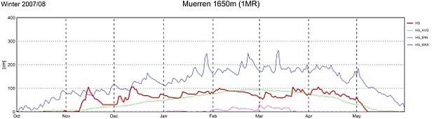 Abb. 7: Schneehöhenverlauf an der Station 1MR, Mürren, BE, 1650 m, (n=61 Jahre).
