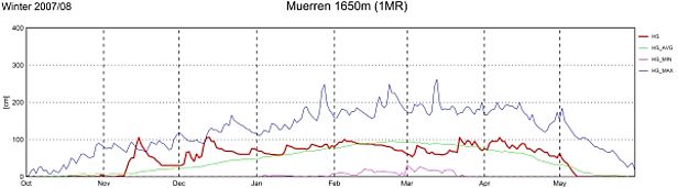 Abb. 7: Schneehöhenverlauf an der Station 1MR, Mürren, BE, 1650 m, (n=61 Jahre).