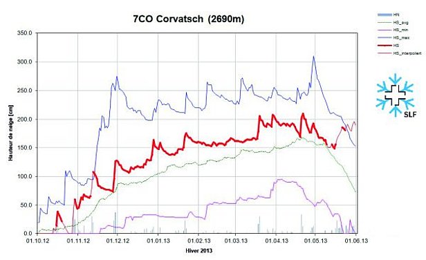 Figure 9: Évolution des hauteurs de neige à la station 7CO, Corvatsch, GR, 2690 m, (n = 19 années). Le graphique reprend la hauteur de neige (courbe rouge), la neige fraîche (barres grises), les hauteurs de neige maximales pluriannuelles (courbe bleu foncé), les hauteurs de neige minimales pluriannuelles (courbe violette) et les hauteurs de neige moyennes pluriannuelles (courbe verte).