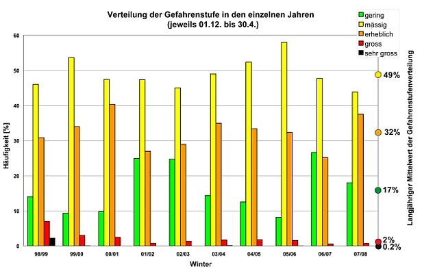 Abb. 30: Verteilung der Gefahrenstufen während der letzten zehn Winter (1998/99 bis 2007/08). Die Häufigkeit der Gefahrenstufen schwankt von Winter zu Winter stark in Abhängigkeit der Gefahrenentwicklung. Ganz rechts ist der langjährige Mittelwert der Gefahrenstufenverteilung seit dem Winter 1997/98 aufgetragen (vgl. Abbildung 29). Es sind keine längerfristigen Trends in der Verwendung der Gefahrenstufen feststellbar. 