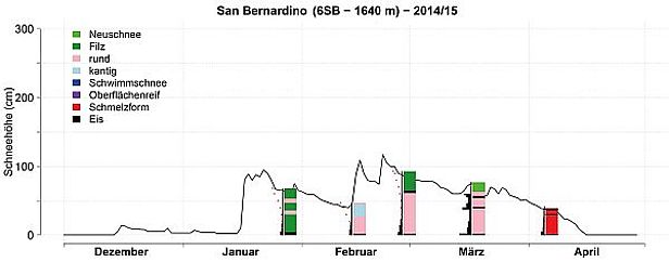 Abb. 13: Schneedeckenentwicklung im Winter 2014/15 an der Station 6SB, San Bernardino, GR, 1640 m. Dargestellt sind die Schneehöhe (schwarze Kurve, eine Messung pro Tag), der Rammwiderstand (schwarze Balken), die Kornformen (vgl. Legende in der Abbildung) und die Schneetemperaturen (rote Punkte). Rammwiderstand, Kornformen und Schneetemperaturen stammen von Schneeprofilaufnahmen (zwei Mal pro Monat).