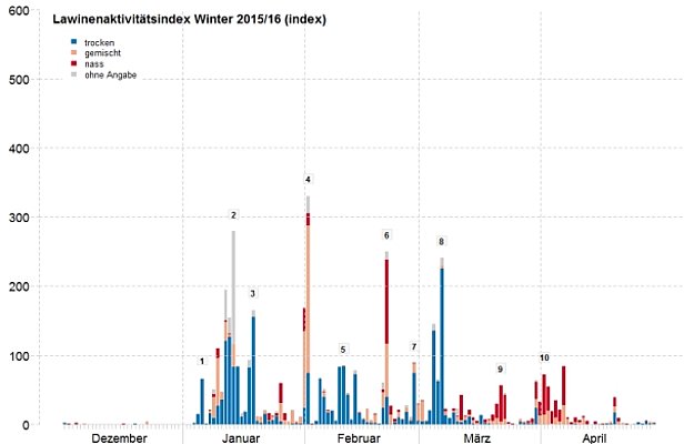 Abb. 26: Lawinenaktivität im Verlauf des Winters 2015/2016 in den Schweizer Alpen und im Jura, dargestellt durch einen dimensionslosen Lawinenaktivitätsindex. In diesem werden die von den SLF-Beobachtern gemeldeten Lawinen nach Anzahl, Grösse und Auslöseart gewichtet und für jeden Tag addiert. Zudem wird nach Wassergehalt des abgleitenden Lawinenschnees unterschieden. Der Lawinenaktivitätsindex ist abhängig von den Sichtverhältnissen des jeweiligen Beobachters. Im Weiteren gibt es keine regionalen Differenzierungen. Trotz gewissen Vorbehalten ist der Lawinenaktivitätsindex eine geeignete Methode um Phasen geringer Lawinenaktivität von solchen mit hoher Lawinenaktivität zu unterscheiden (Grafik gross).