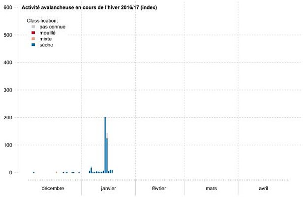 Figure 5: Pour la première fois cet hiver, l’indice d’activité avalancheuse a sensiblement augmenté les samedi 14 et dimanche 15 janvier. Le vendredi 13 janvier ainsi que les autres jours de cette période examinée par le rapport hebdomadaire, l’indice est resté bas.