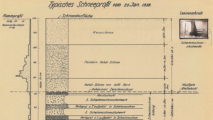 Diagramm eines typischen Schneeprofils vom 20. Januar 1938 mit Schichten wie Neuschnee, feuchtem Schnee, harter Zwischenschicht und Schwimmschnee, inklusive Rammprofil und Lawinenabbruch-Fotos