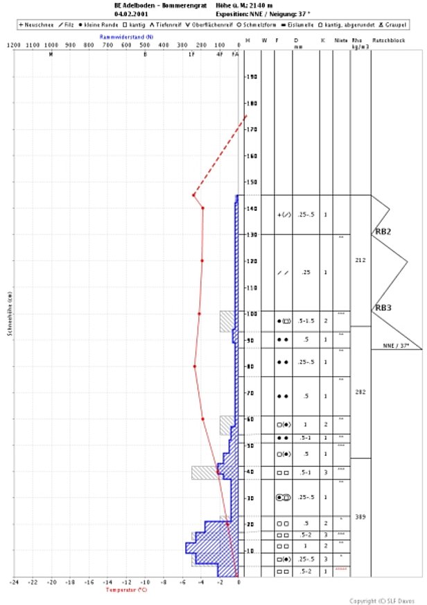 Abb. 23: Schneeprofil vom Bommerengrat/Adelboden/BE vom 4.2.2001. Der frische Triebschnee war auf einer dünnen, z.T. kantig aufgebauten Schicht leicht auslösbar. Diese Schneedecke ist schwach.