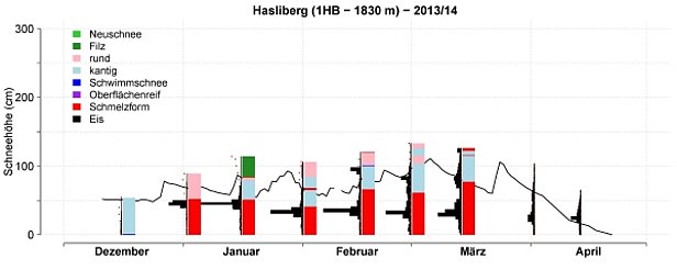 Abb. 17: Schneedeckenentwicklung im Winter 2013/14 an der Station 1HB, Hasliberg, BE, 1830 m. Dargestellt sind die Schneehöhe (schwarze Kurve, eine Messung pro Tag), der Rammwiderstand (schwarze Balken), die Kornformen (vgl. Legende in der Abbildung) und die Schneetemperaturen (rote Punkte). Rammwidderstand, Kornformen und Schneetemperaturen stammen von Schneeprofilaufnahmen (zwei Mal pro Monat).