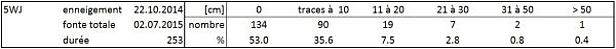 Tableau 3: Statistiques relatives à la station Weissfluhjoch 5WJ, Davos, GR, 2540 m, (81 hivers) avec la durée d’enneigement permanent [jours] et le nombre de mesures de neige fraîche [cm] par catégorie pendant cette période.