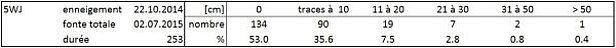 Tableau 3: Statistiques relatives à la station Weissfluhjoch 5WJ, Davos, GR, 2540 m, (81 hivers) avec la durée d’enneigement permanent [jours] et le nombre de mesures de neige fraîche [cm] par catégorie pendant cette période.