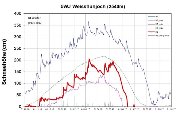Abb. 14: Schneehöhenverlauf an der Station 5WJ, Weissfluhjoch, GR, 2540 m, (n=84 Jahre). Dargestellt sind die Schneehöhe (rot, fett: gemessen, HS), der Neuschnee (graue Säulen, HN), die langjährigen maximalen Schneehöhen (dunkelblau, HS_max), die langjährigen minimalen Schneehöhen (violett, HS_min) und die langjährigen mittleren Schneehöhen (grün, HS_avg). 