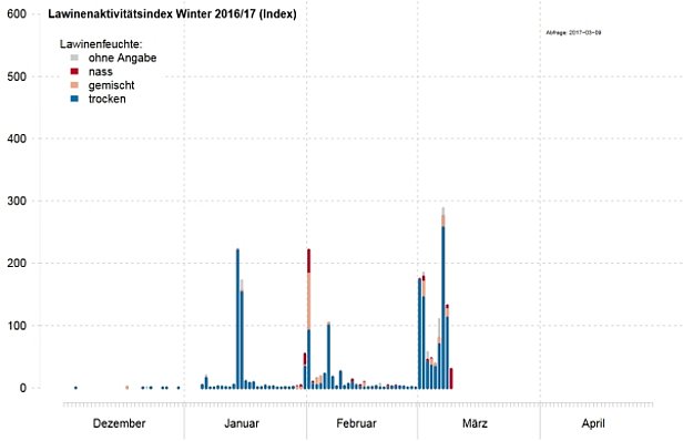 Abb. 10: Der Lawinenaktivitätsindex ist eine dimensionslose Grösse, berechnet aus allen gemeldeten Lawinen. Diese gehen gewichtet nach Grösse, Anzahl und Auslöseart in den Index ein. Am Dienstag, 07.03. erreichte er den höchsten Wert des laufenden Winters.