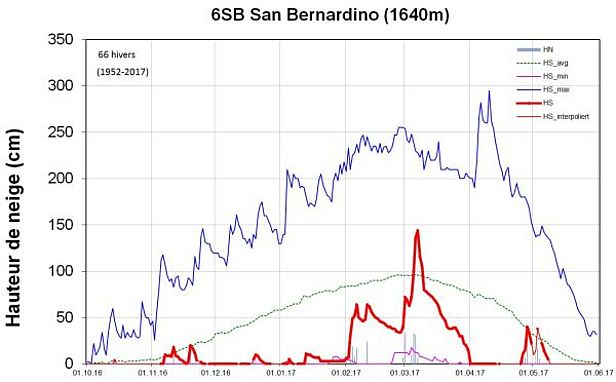 Fig. 15: Courbe de hauteur de neige à la station 6SB, San Bernardino, GR, 1640 m, (n=66 hivers). Sont représentées les hauteurs de neige (rouge, gras: mesurée, HS ; rouge, fin: interpolée, HS_interpoliert), la neige fraîche (colonnes grises, HN), les hauteurs de neige maximales normales (bleu foncé, HS_max), les hauteurs de neige minimales normales (violet, HS_min) et les hauteurs de neige moyennes normales (vert, HS_avg).