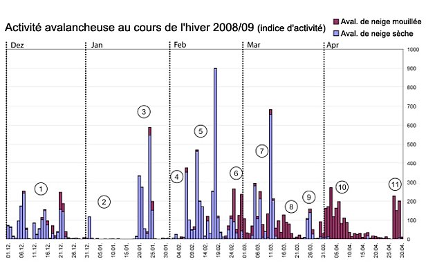 Figure 23: Activité avalancheuse au cours de l'hiver 2008/09 dans l'ensemble des Alpes suisses, représentée par un indice sans dimension. Le nombre d'avalanches mentionnées est ainsi multiplié par une valeur correspondant à la taille des avalanches (grandes avalanches: facteur 10; avalanches moyennes: facteur 1; petites avalanches: facteur 0,1; très petites avalanches: facteur 0,01). Les valeurs ainsi obtenues sont additionnées pour chaque jour. Les avalanches de neige mouillée ou les avalanches mixtes sont représentées par des barres rouges et les avalanches de neige sèche par des barres bleues.