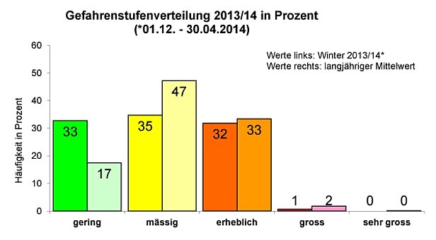 Abb. 31: Prozentuale Verteilung der Gefahrenstufen für den Winter 2013/14 und im langjährigen Mittel, seit das Lawinenbulletin prognostisch erscheint (1997/98). Die Häufigkeiten wurden wie folgt ermittelt: Der Vergleich erfolgt anhand der Prognose im Lawinenbulletin, Ausgabe 17 Uhr. Die Schweizer Alpen sind in ca. 120 Teilgebiete aufgeteilt. Zur Bestimmung der Häufigkeit wird für jeden Tag ermittelt, wie viele Teilgebiete welcher Gefahrenstufe zugeteilt wurden. Diese Werte werden über alle Tage addiert und anschliessend durch die gesamte Anzahl der Einschätzungen dividiert. Der Vergleich erfolgt stets vom 01.12. bis 30.04. Ausserhalb dieser Zeitperiode vorgenommene Gefahreneinschätzungen bleiben unberücksichtigt.