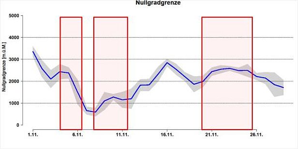 Abb. 2: Verlauf der Nullgradgrenze im November 2016. Rot eingerahmte Zeitbereiche markieren die drei Hauptniederschlagsperioden im November 