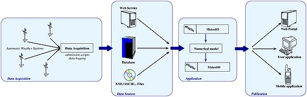 Typical setup of MeteoIO for operational applications 
