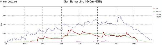 Abb. 10: Schneehöhenverlauf an der Station 6SB, San Bernardino, GR, 1640 m, (n=57 Jahre).