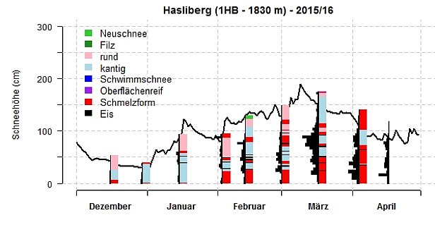 Abb. 17: Schneedeckenentwicklung im Winter 2015/16 an der Station 1HB, Hasliberg, BE, 1830 m. Dargestellt sind die Schneehöhe (schwarze Kurve, eine Messung pro Tag), der Rammwiderstand (schwarze, horizontale Balken) und die Kornformen (vgl. Legende in der Abbildung). Rammwiderstand, Kornformen und Schneetemperaturen stammen von Schneeprofilaufnahmen (zwei Mal pro Monat). Grafik gross.