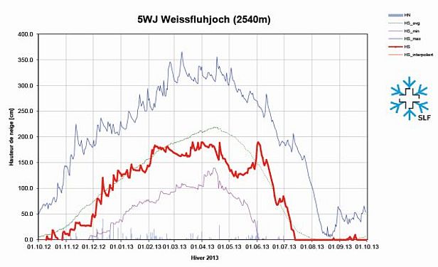 Figure 7: Evolution des hauteurs de neige à la station 5WJ, Weissfluhjoch, GR, 2540 m, (n = 80 années). Le graphique reprend la hauteur de neige (courbe rouge), la neige fraîche (barres grises), les hauteurs de neige maximales pluriannuelles (courbe bleu foncé), les hauteurs de neige minimales pluriannuelles (courbe violette) et les hauteurs de neige moyennes pluriannuelles (courbe verte).