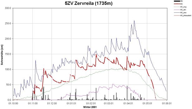 Abb. 7: Schneehöhenverlauf der Station Zervreila/GR am zentralen Alpenhauptkamm im hintersten Valsertal (n=50 Jahre). An einigen Tagen im November wurden neue Maximalwerte der Schneehöhe erreicht. 7 Schneefälle mit 30 bis 50 cm Neuschnee pro Tag in einem Winter sind ungewöhnlich. Ein Schneefall pro Jahr in diesem Ausmass wäre normal. Am 8.1. wurde ein neues Tages-Maximum der Schneehöhe erreicht.