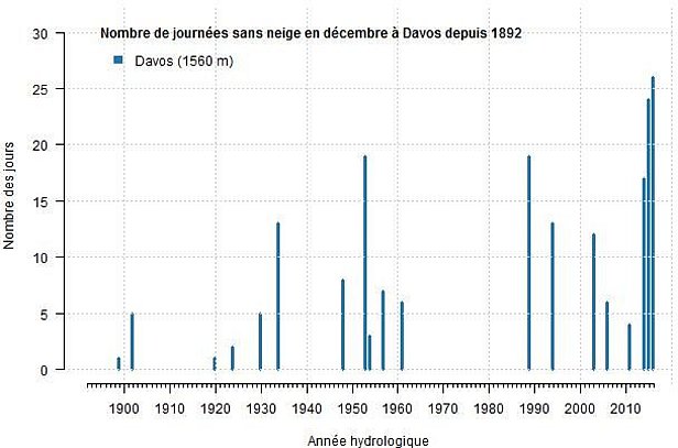 Figure 9: Nombre de jours sans neige pour les mois de décembre de 1892 à 2016 à la station de Davos, GR (1560 m).
