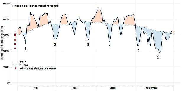 Aperçu de l’évolution de l’isotherme zéro degré