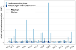 Balkendiagramm zeigt jährliche Schadenssummen in Milliarden CHF von 1972 bis 2024, unterteilt in Hochwasser/Murgänge (hellblau) und Rutschungen/Sturzprozesse (dunkelblau), mit Mittelwert- und Medianlinien.