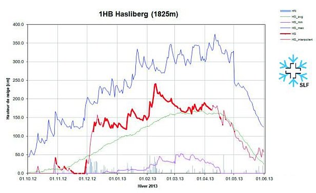 Figure 5: Evolution des hauteurs de neige à la station 1HB, Hasliberg, BE, 1825 m, (n = 54 années). Le graphique reprend la hauteur de neige (courbe rouge), la neige fraîche (barres grises), les hauteurs de neige maximales pluriannuelles (courbe bleu foncé), les hauteurs de neige minimales pluriannuelles (courbe violette) et les hauteurs de neige moyennes pluriannuelles (courbe verte).