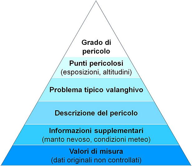 I contenuti del bollettino delle valanghe sono strutturati secondo la piramide dell’informazione: per prima cosa vengono fornite le informazioni più importanti. Con i livelli successivi, aumenta il dettaglio dell’informazione.