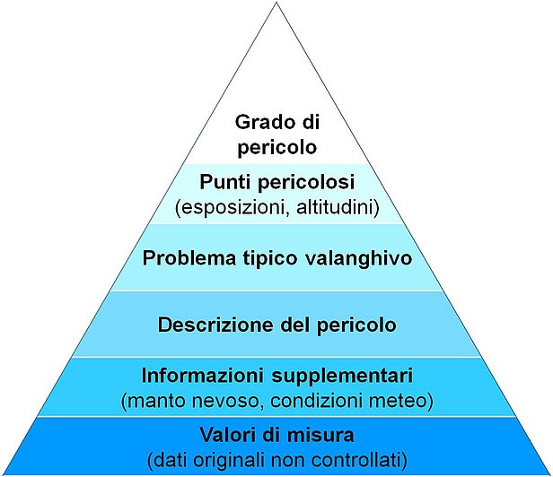 I contenuti del bollettino delle valanghe sono strutturati secondo la piramide dell’informazione: per prima cosa vengono fornite le informazioni più importanti. Con i livelli successivi, aumenta il dettaglio dell’informazione.