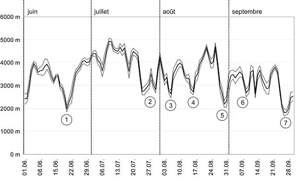 Fig. 24: Aperçu de l’évolution de l’isotherme zéro degré entre le 1er juin et le 30 septembre 2010. La situation de l’isotherme zéro degré a été calculée à partir des températures à la mi-journée relevées par 12 stations automatiques du SLF et de MétéoSuisse 