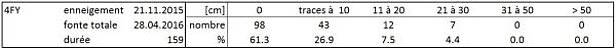 Tableau 2: Statistiques relatives à la station Fionnay 4FY, Fionnay, VS, 1500 m, (n=56 hivers) avec la durée d’enneigement permanent (jours) et le nombre de mesures de neige fraîche (cm) par catégorie pendant cette période.