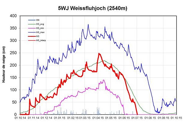 Figure 9: Evolution des hauteurs de neige à la station 5WJ, Weissfluhjoch, GR, 2540 m, (82 hivers). La figure reprend la hauteur de neige (courbe rouge, gras: mesure, HS; non gras: valeur interpolée, HS_interp), la neige fraîche (barres grises, HN), les hauteurs de neige maximales pluriannuelles (courbe bleu foncé, HS_max), les hauteurs de neige minimales pluriannuelles (courbe violette, HS_min) et les hauteurs de neige moyennes pluriannuelles (courbe verte, HS_avg).