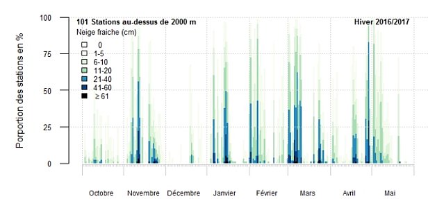 Fig. 4: Quantités quotidiennes de neige fraîche au-dessus de 2000 m au cours de l’hiver, mesurées aux stations des observateurs, et calculées aux stations automatiques. Toutes les stations disponibles pour cette plage d’altitude sont utilisées. Les barres sont mises à l’échelle à 100 % (ce qui signifie que toutes les stations correspondent à 100 %). Plus un épisode neigeux a concerné une grande surface, plus les barres colorées sont hautes. La couleur correspond aux classes de neige fraîche, et plus les barres sont sombres, plus la quantité de neige tombée est importante. (Agrandir la graphique)