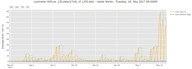 Figure 6: Le lysimètre mesure la quantité d’eau qui s’écoule du manteau neigeux. Le 13 mai, celle-ci était de 14 litres par mètre carré, soit 14 mm de colonne d’eau. 