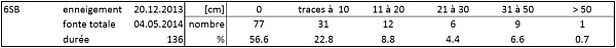 Tableau 4: Statistiques relatives à la station San Bernardino 6SB, San Bernardino, GR, 1640 m, (n=63 hivers) avec la durée d’enneigement permanent [jours] et le nombre de mesures de neige fraîche [cm] par catégorie [cm].