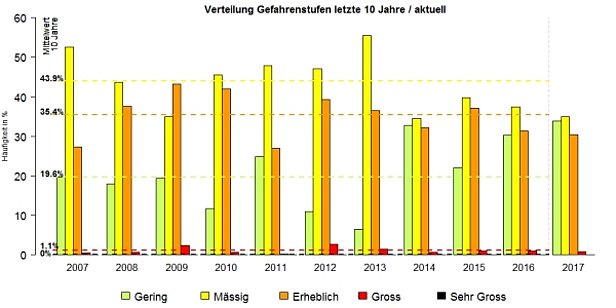 Abb. 35: Verteilung der Gefahrenstufen während der letzten zehn Winter (2006/2007 bis 2015/2016) und im aktuellen Winter 2016/2017. Die gestrichelten Linien und die Werte ganz links sind der Mittelwert der Gefahrenstufenverteilung der Winter 2006/2007 bis 2015/2016.