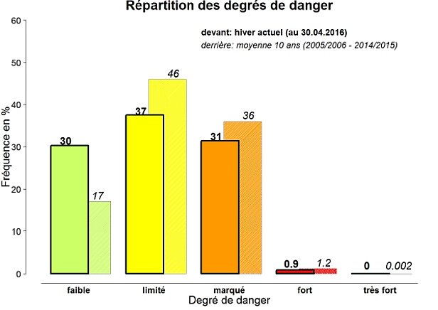 Figure 34: Répartition sous forme de pourcentages des degrés de danger au cours de l’hiver 2015/16, et par rapport à la moyenne des dix dernières années (2005/2006 à 2014/2015). Toutes les évaluations de danger (bulletins du matin, du soir ou exceptionnel) sont prises en compte, à chaque fois pour la période du 1er décembre au 30 avril.