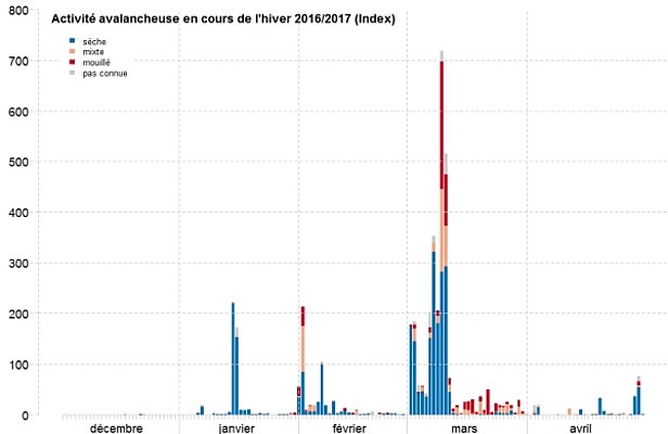 Fig. 6: Activité avalancheuse au cours de l’hiver 2016/2017 dans les Alpes suisses et le Jura, représentée par un indice d’activité sans dimension. Dans cet indice, les avalanches transmises par les observateurs du SLF sont pondérées par leur nombre, leur taille et leur type de déclenchement, et additionnées pour chaque journée. Par ailleurs, on les distingue par la teneur en eau de la neige qui glisse. L’indice d’activité avalancheuse dépend des conditions de visibilité. Dans ce qui suit, nous ne distinguons pas entre les régions. Malgré quelques réserves, l’indice d’activité avalancheuse est une méthode adaptée pour distinguer les phases de faible activité avec celles de grande activité. (Agrandir la graphique).