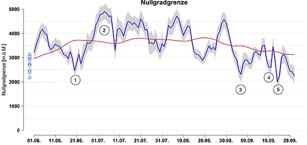 Abb. 37: Übersicht über den Verlauf der Nullgradgrenze vom 01.06. bis zum 30.09.2015 (blaue Linie und schattierter Bereich). Zum Vergleich ist die Nullgradgrenze während der vorhergehenden 15 Jahre gezeigt (rote Linie, Median). Die Lage der Nullgradgrenze wurde aus den Temperatur-Tagesmittelwerten von 11 automatischen Stationen von SLF und MeteoSchweiz unter Annahme eines Temperaturgradienten von 0.6 °C / 100 m berechnet (Details finden Sie hier). Die hellblauen Punkte markieren die Höhe dieser 11 Stationen. In Hitzeperioden wird die Nullgradgrenze aus dem Höhenbereich von 2200 m bis 3200 m (wo die Stationen stehen) bis gegen 5000 m extrapoliert. Die Lage der Nullgradgrenze wird dabei in der Regel überschätzt. So stieg die Nullgradgrenze beispielsweise Anfangs Juli (Periode ) nicht über 5000 m (siehe Monatsbericht Juli). 