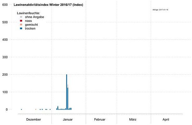 Abb. 5: Zum ersten Mal im aktuellen Winter stieg der Lawinenaktivitätsindex am Samstag, 14.01. und Sonntag, 15.01. merklich an. Am Freitag, 13.01. sowie auch an den übrigen Tagen dieser Wochenberichtsperiode blieb der Index tief.