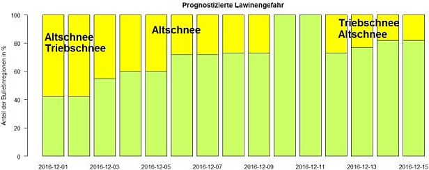 Abb. 4: Entwicklung der Lawinengefahr während den ersten beiden Dezemberwochen. Die Lawinengefahr war anfangs meist mässig (gelb) und später meist gering (grün). Die prozentuale Aufteilung der Balken entspricht der flächigen Verteilung der prognostizierten Lawinengefahr. Am 1. Dezember wurde bspw. für knapp 60% der Fläche der Schweizer Alpen mässige Lawinengefahr prognostiziert. Für die Gebiete mit mässiger Lawinengefahr ist zudem das Lawinenproblem gezeigt.