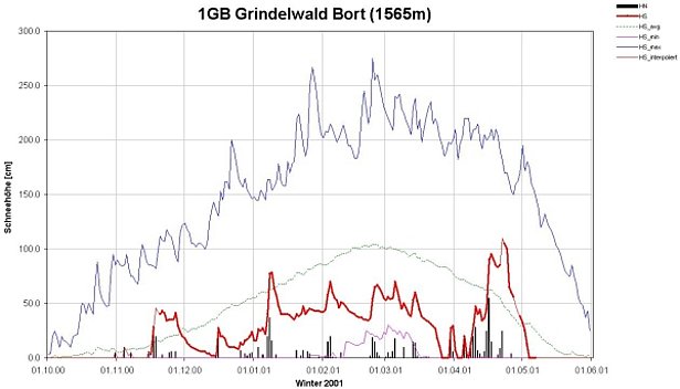 Abb. 12: Schneehöhenverlauf der Station Grindelwald Bort am schneereichen westlichen Alpennordhang (n=60 Jahre). Nach einem schneereichen Start im November waren die Schneehöhen über den ganzen Winter unterdurchschnittlich. Erst im April schneite es während zweier Wochen ergiebig (Neuschneesumme 212 cm) was in dieser Meereshöhe beachtlich ist. Das Maximum der Schneehöhe wurde in diesem Winter erst am 22.4. erreicht (normalerweise 24.2.) – und nur in 4 von 60 Jahren hatte es an diesem Tag mehr Schnee.