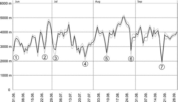 Abb. 26: Übersicht über den Verlauf der Nullgradgrenze vom 01.06. bis 30.09.2011. Die Lage der Nullgradgrenze wurde aus den Temperatur-Tagesmittelwerten von 12 automatischen Stationen von SLF und MeteoSchweiz berechnet 