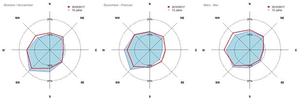 Abb. 2: Windrichtung an den automatischen IMIS-Windstationen im Herbst (Oktober, November; links), im Winter (Dezember, Januar, Februar; Mitte) und im Frühling (März, April, Mai; rechts). Gezeigt sind die Werte für den Winter 2016/2017 (rote Linie) und als Vergleich die der letzten zehn Winter (2006/2007 bis 2015/2016, jeweils Oktober bis Mai, blau eingefärbt, Grafik gross).